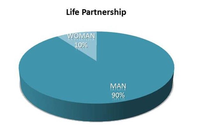 Life Partnership 10-90